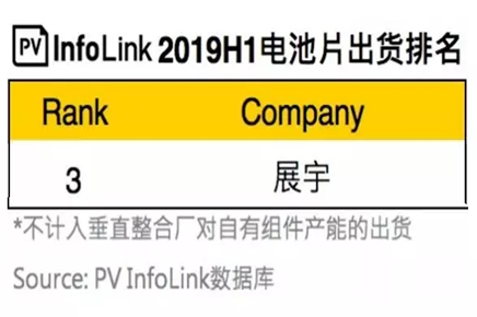 2019上半年電池片出貨排名出爐，展宇再創(chuàng)佳績